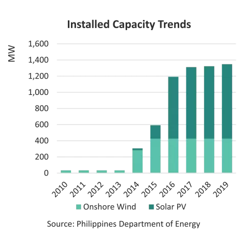 Installed capacity trends